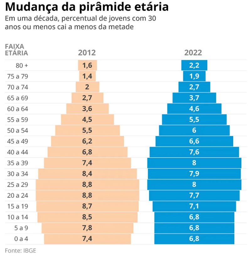 Gráfico em pirâmide que mostra a mudança na estrutura etária brasileira.