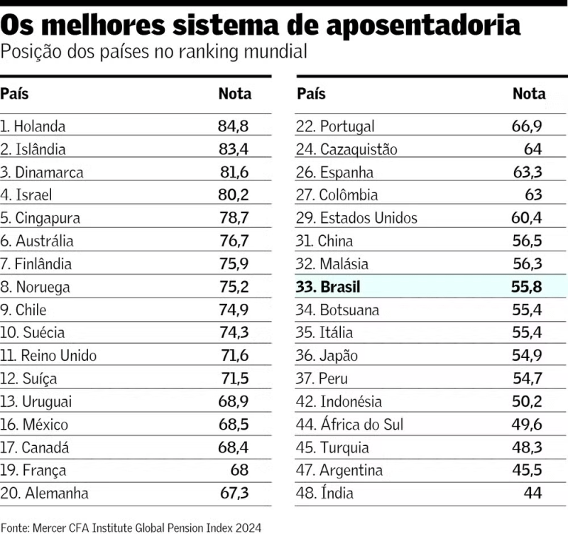 O ranking do novo estudo sobre os melhores países para se aposentar.