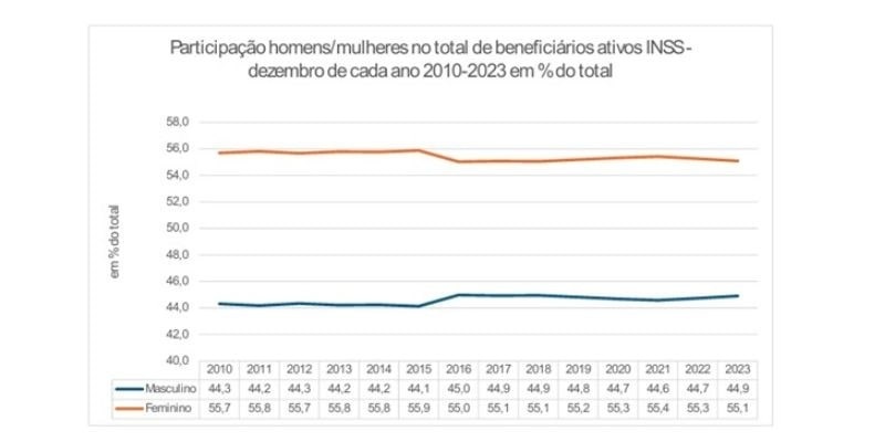 Estudo mostra maior participação das mulheres na Previdência Social