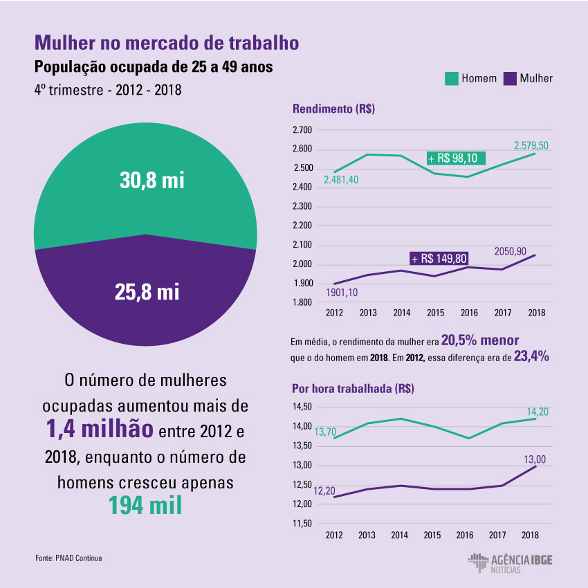 Infográfico do IBGE mostra discriminação salarial contra mulheres | Fonte: IBGE