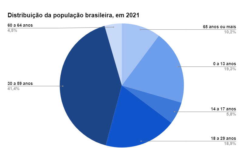 Um gráfico de pizza mostrando a distribuição da população brasileira em 2021, com a porcentagem de 10,2% da população idosa.