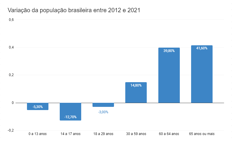 Um gráfico mostrando o crescimento da população brasileira e indicando o crescimento de 41,60% da população idosa.